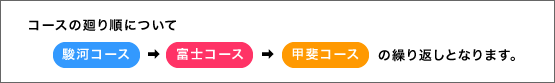 コースの廻り順に関して